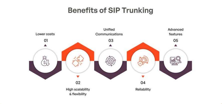 Benefits of SIP trunk